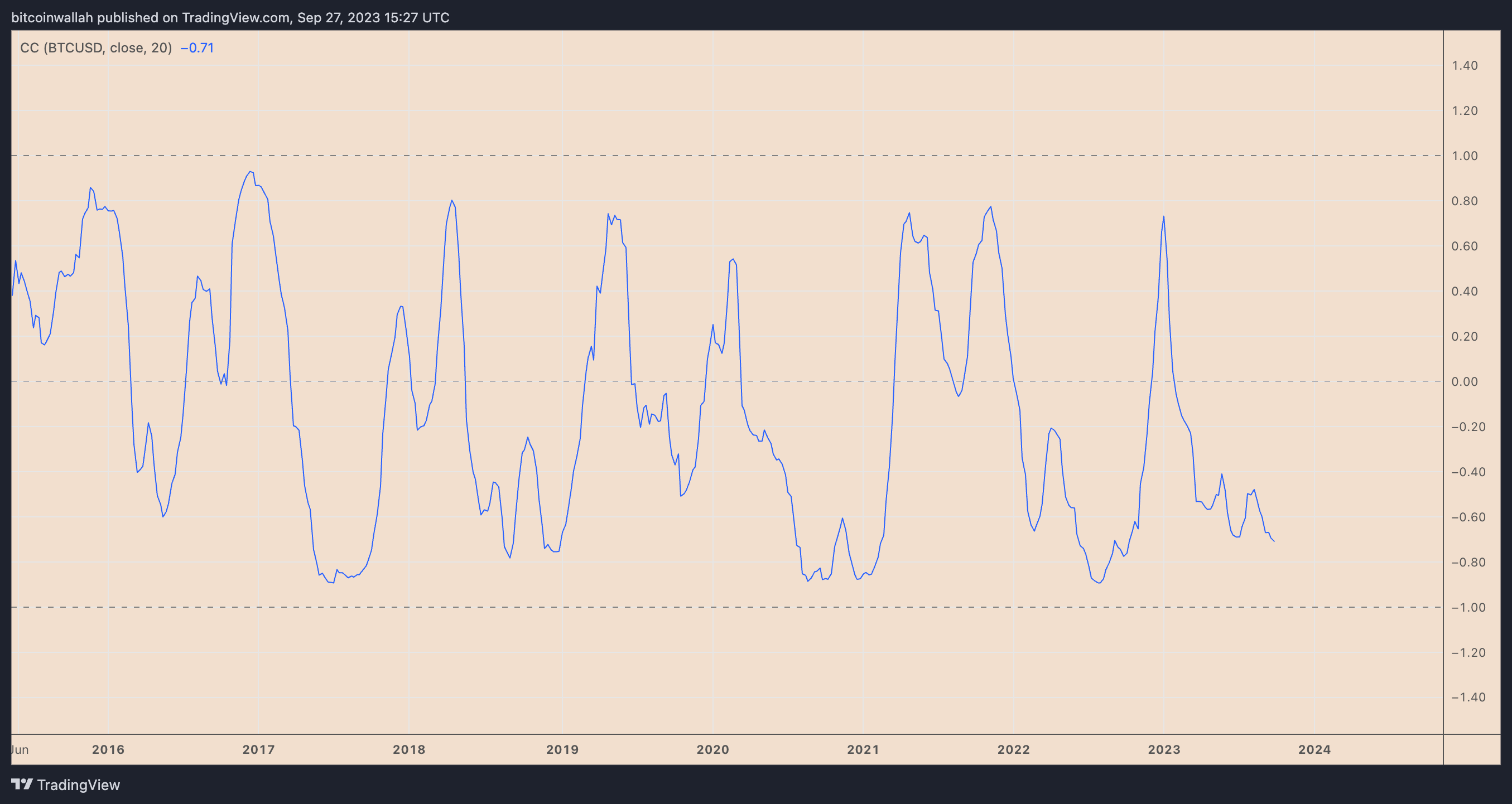 Is the price of Bitcoin poised for another decline?1