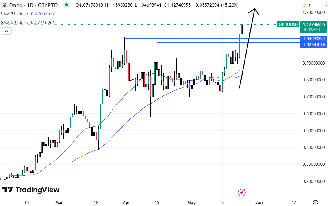 Is the Time Right to Acquire Ondo? ONDO Value Increases as Focus Shifts to New AI Meme Coin – $2.5 Million Funded0
