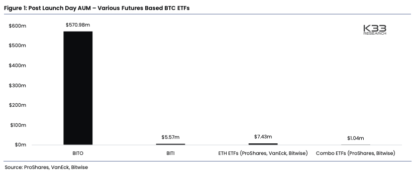 K33 report suggests shifting focus from Ethereum to Bitcoin.0