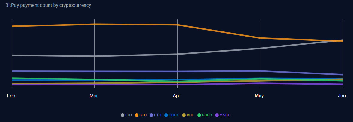 Litecoin halving concludes as LTC experiences a rise in payment usage.0