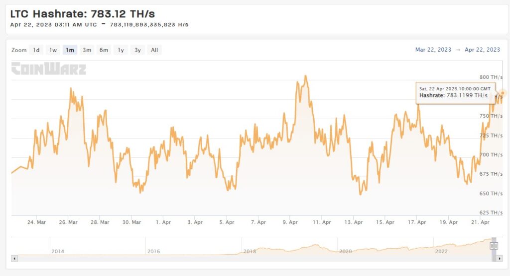 Litecoin's Blockchain Achieves 780 Trillion Hashes for Enhanced Security and Efficiency1