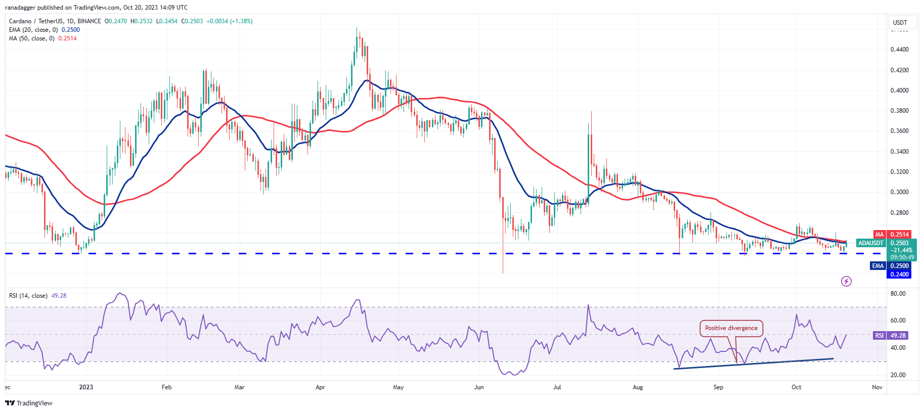Market Overview 10/20: BTC, ETH, BNB, XRP, SOL, ADA, DOGE, TON, DOT, MATIC Prices6
