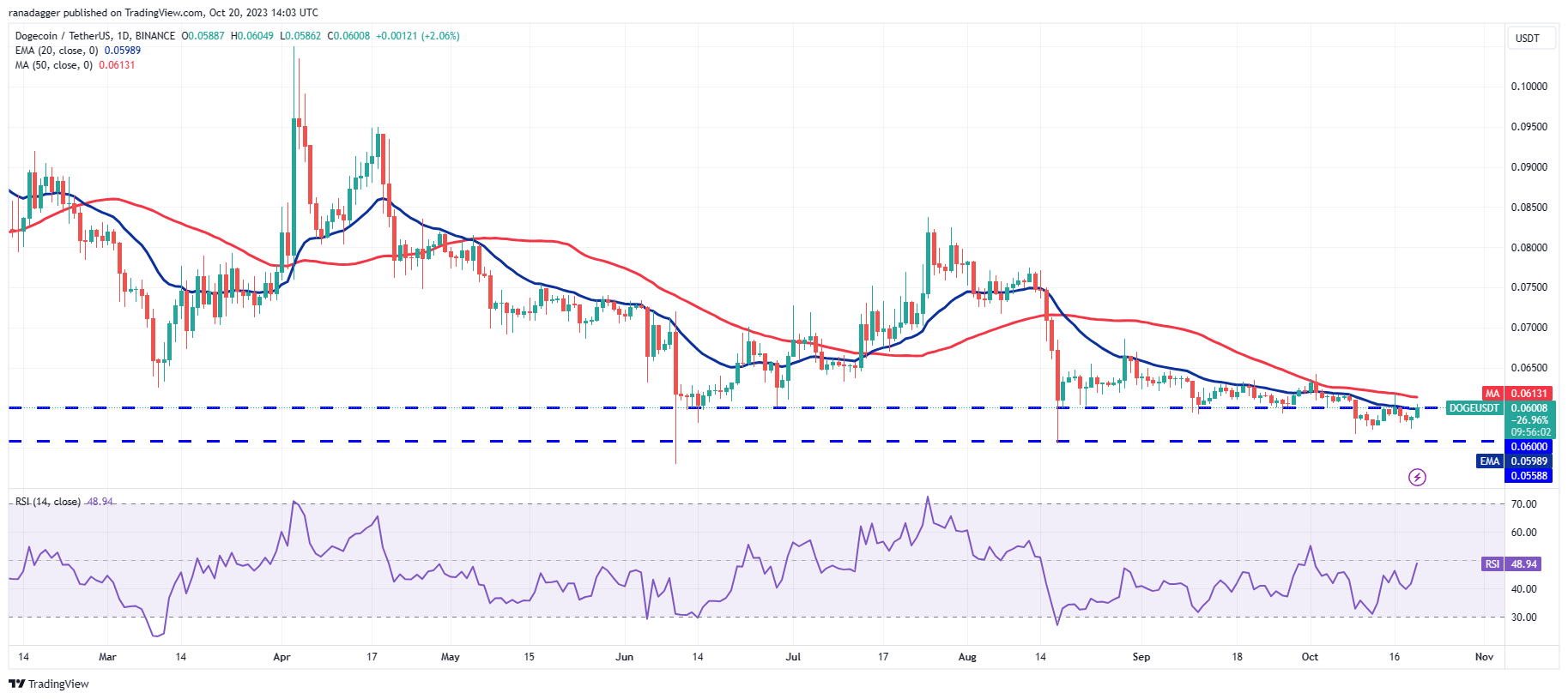 Market Overview 10/20: BTC, ETH, BNB, XRP, SOL, ADA, DOGE, TON, DOT, MATIC Prices7
