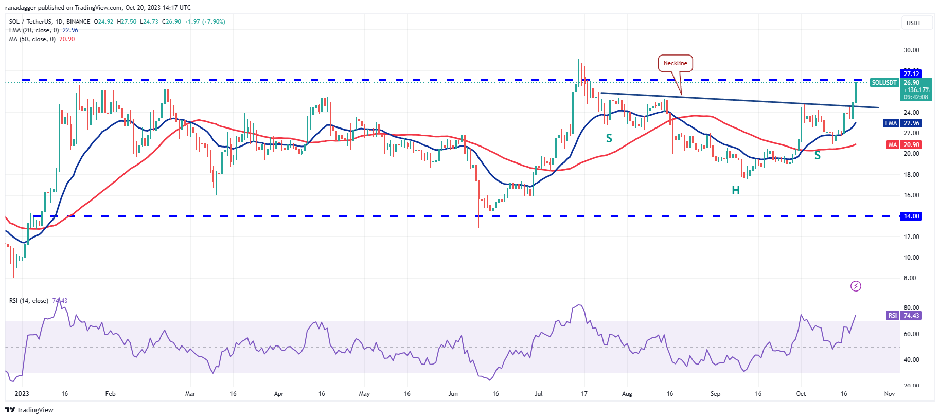 Market Overview 10/20: BTC, ETH, BNB, XRP, SOL, ADA, DOGE, TON, DOT, MATIC Prices5