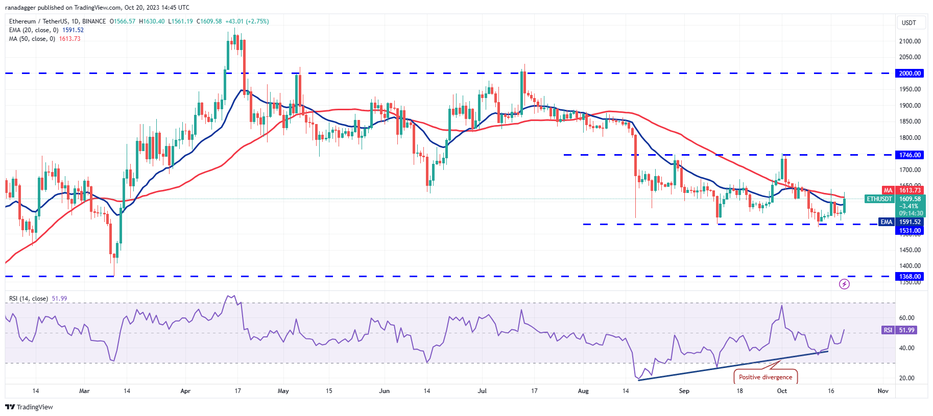 Market Overview 10/20: BTC, ETH, BNB, XRP, SOL, ADA, DOGE, TON, DOT, MATIC Prices2