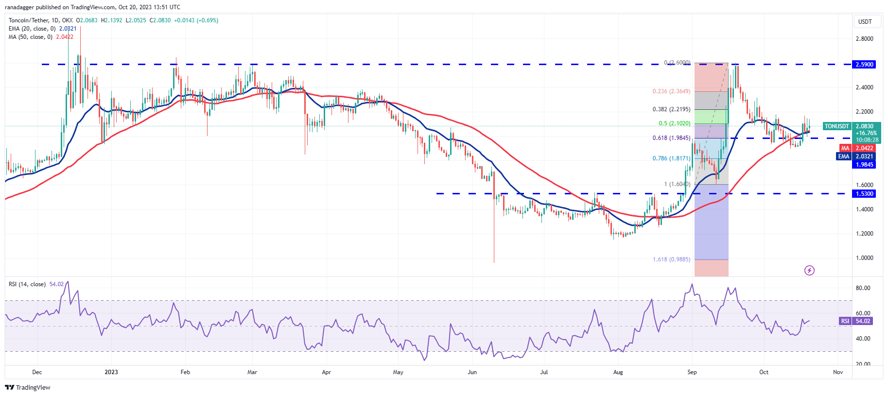 Market Overview 10/20: BTC, ETH, BNB, XRP, SOL, ADA, DOGE, TON, DOT, MATIC Prices8
