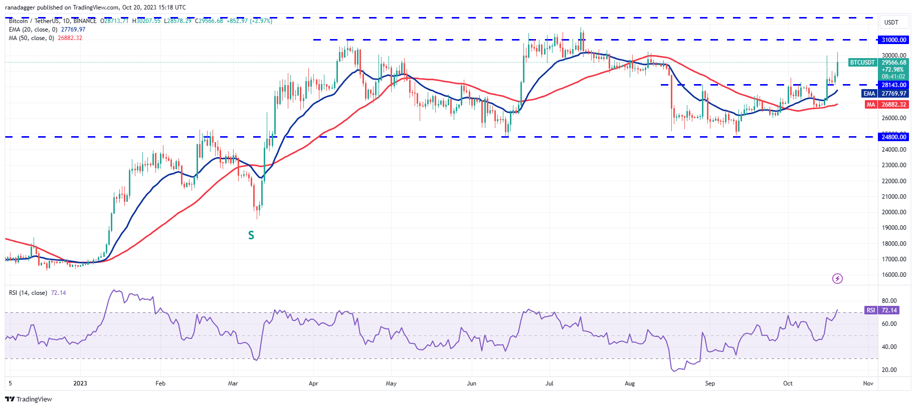 Market Overview 10/20: BTC, ETH, BNB, XRP, SOL, ADA, DOGE, TON, DOT, MATIC Prices1