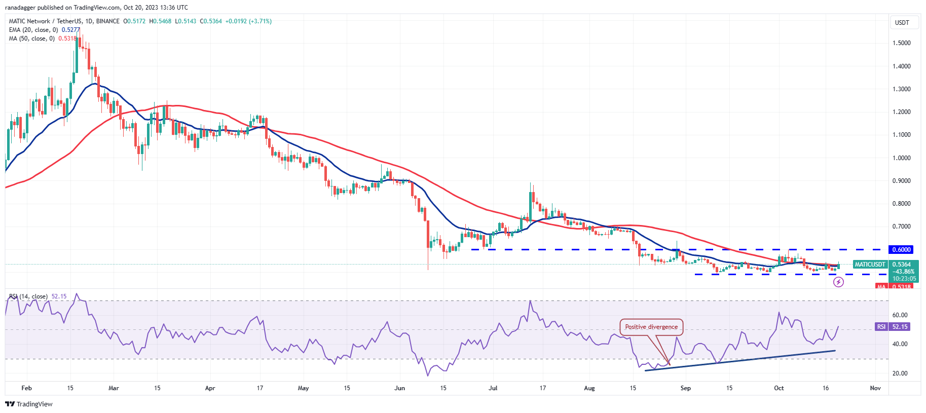 Market Overview 10/20: BTC, ETH, BNB, XRP, SOL, ADA, DOGE, TON, DOT, MATIC Prices10