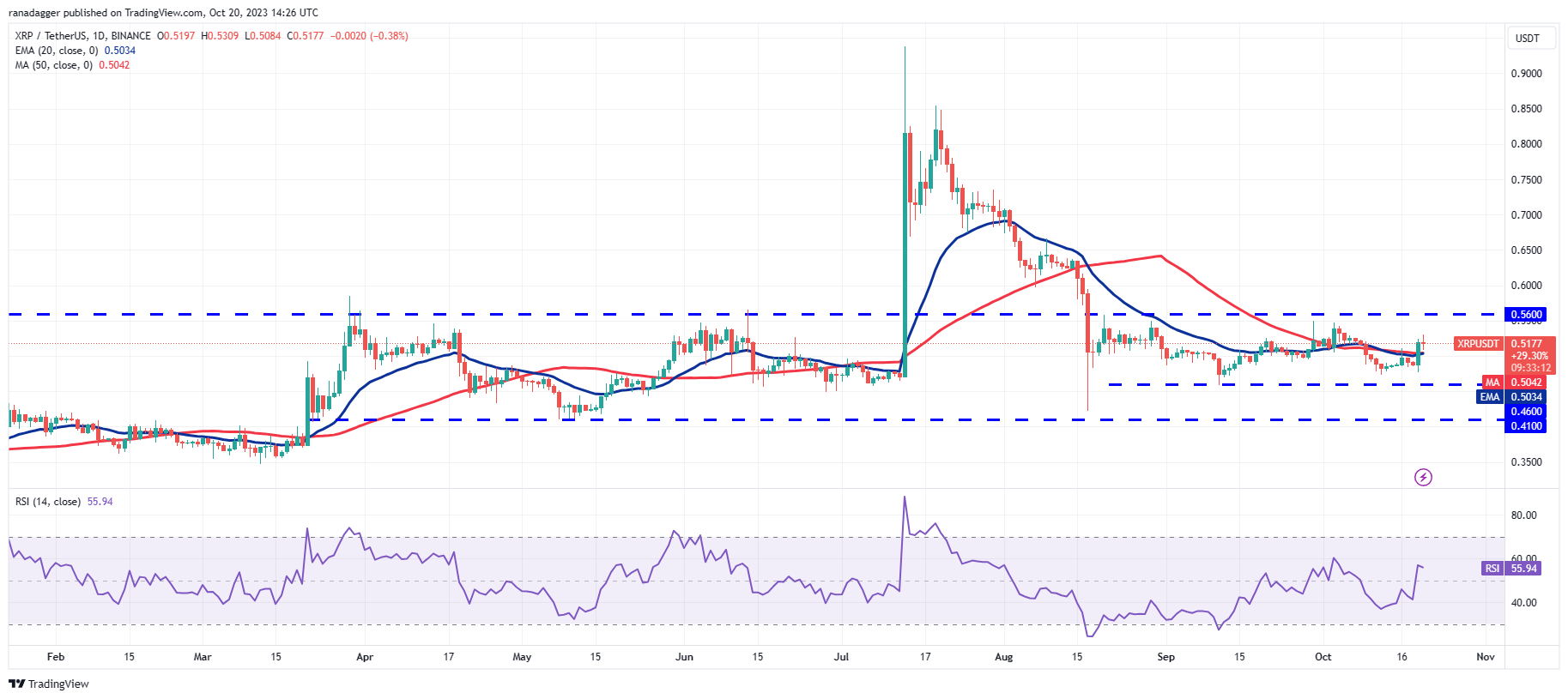 Market Overview 10/20: BTC, ETH, BNB, XRP, SOL, ADA, DOGE, TON, DOT, MATIC Prices4