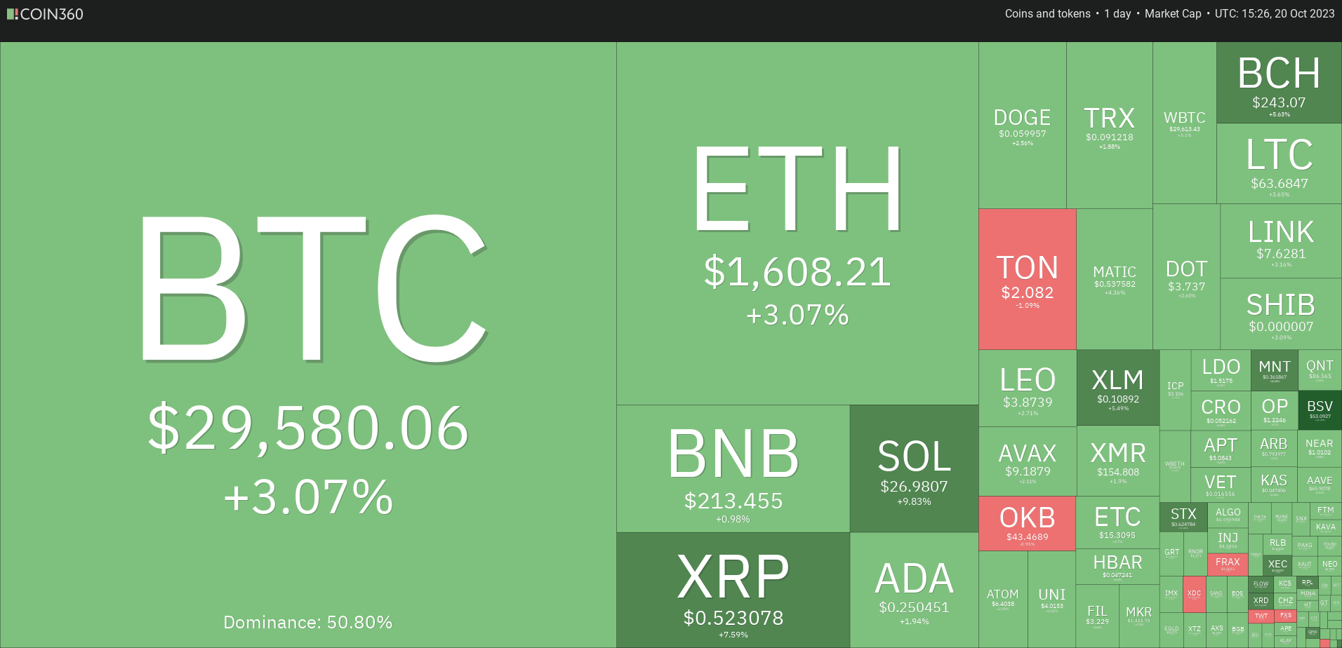 Market Overview 10/20: BTC, ETH, BNB, XRP, SOL, ADA, DOGE, TON, DOT, MATIC Prices0