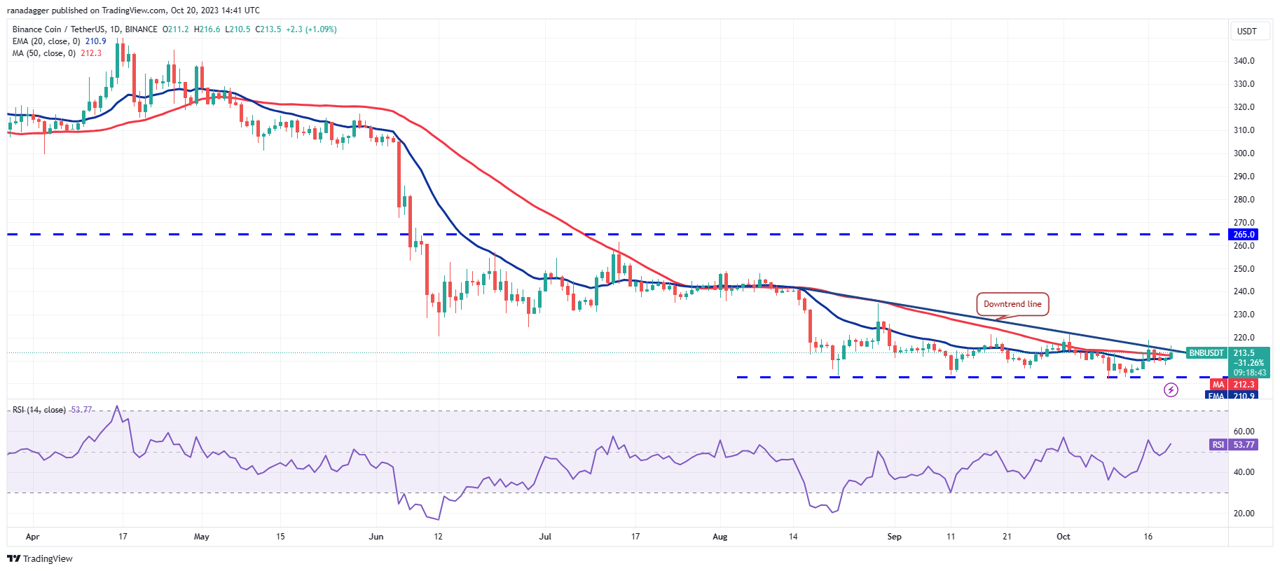 Market Overview 10/20: BTC, ETH, BNB, XRP, SOL, ADA, DOGE, TON, DOT, MATIC Prices3
