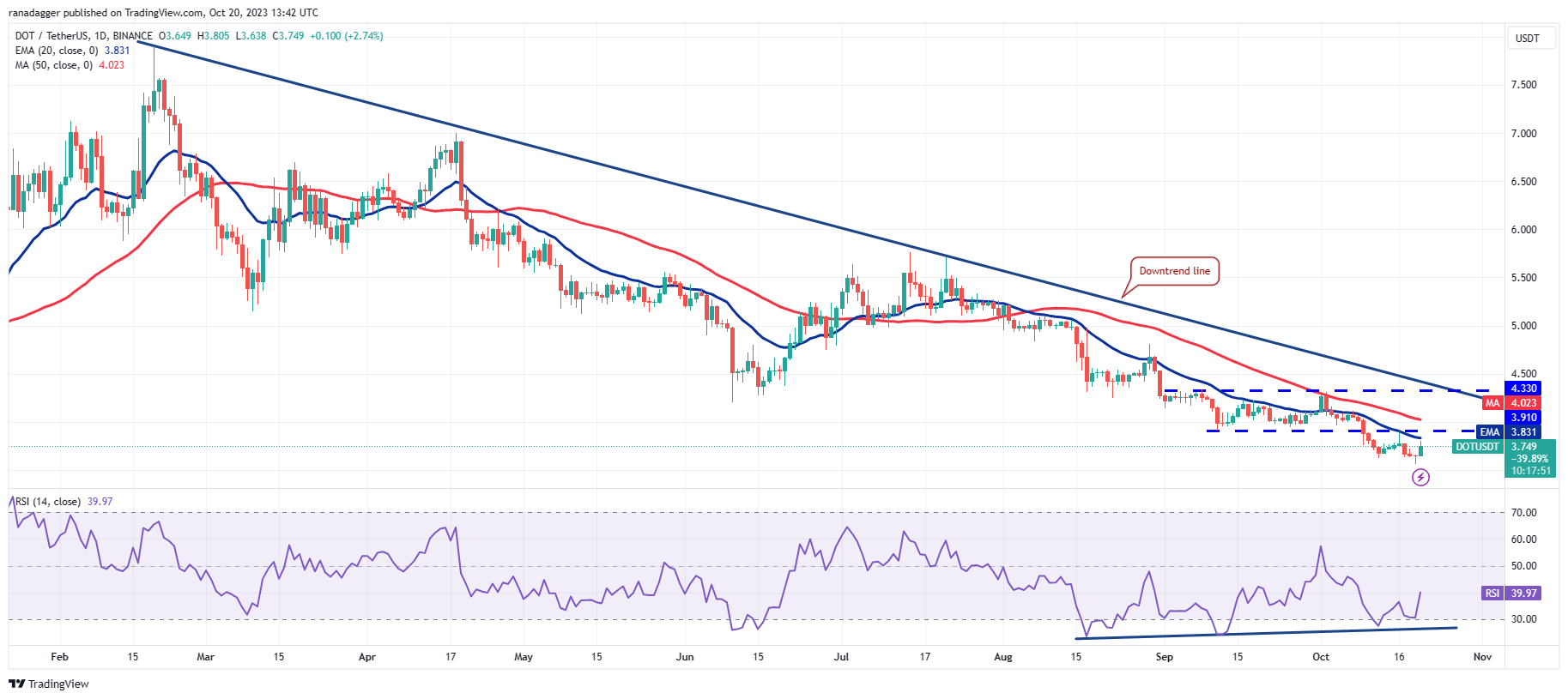 Market Overview 10/20: BTC, ETH, BNB, XRP, SOL, ADA, DOGE, TON, DOT, MATIC Prices9