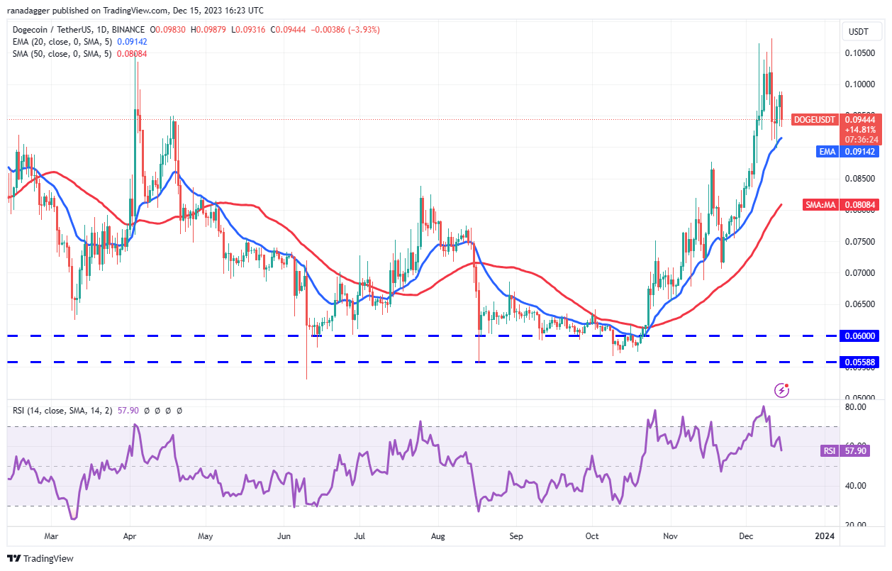 Market Overview 12/15: BTC, ETH, BNB, XRP, SOL, ADA, DOGE, AVAX, DOT, MATIC Prices7