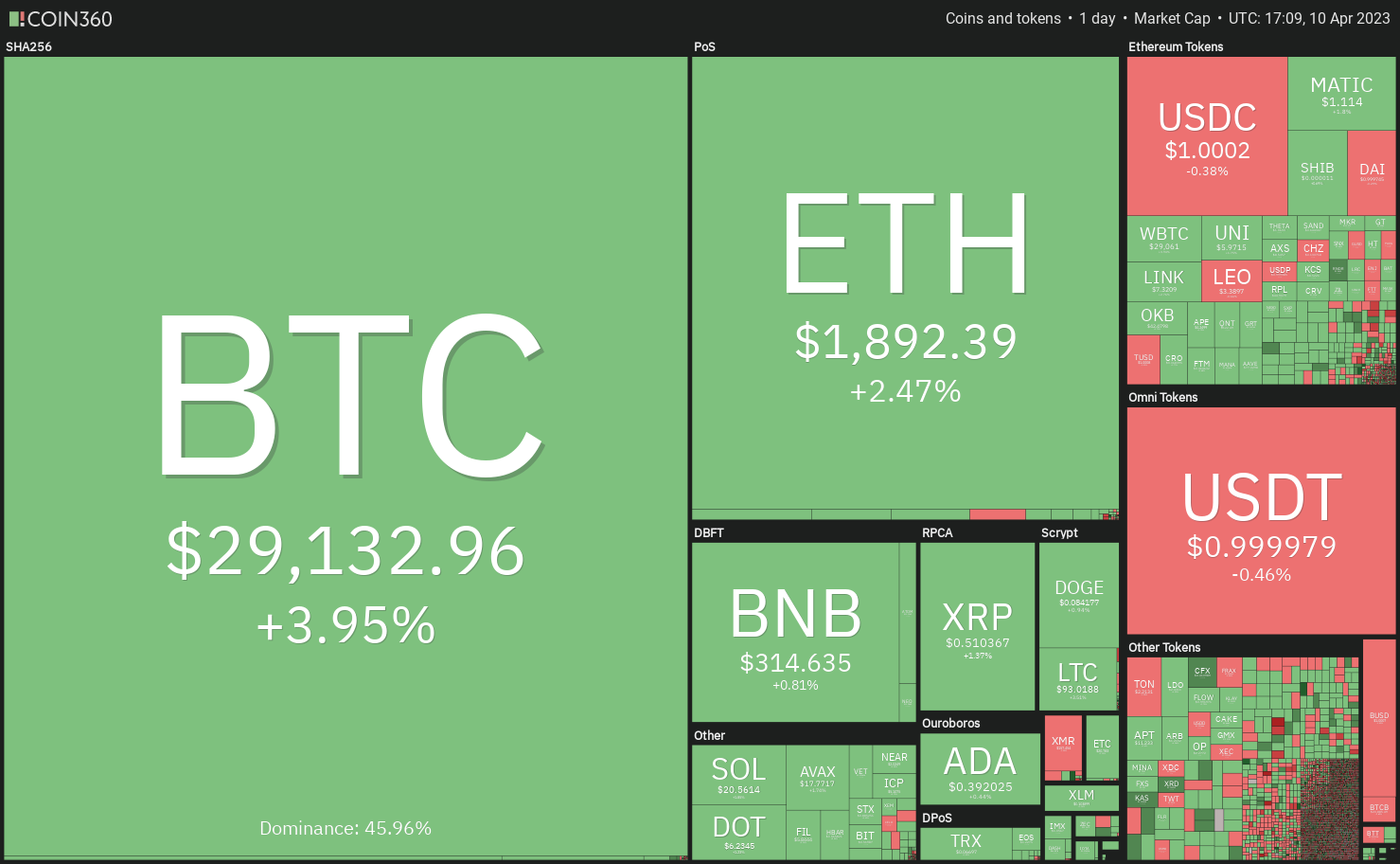 Market Overview 4/10: SPX, DXY, BTC, ETH, BNB, XRP, ADA, MATIC, DOGE, SOL0