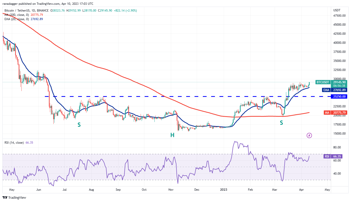 Market Overview 4/10: SPX, DXY, BTC, ETH, BNB, XRP, ADA, MATIC, DOGE, SOL3