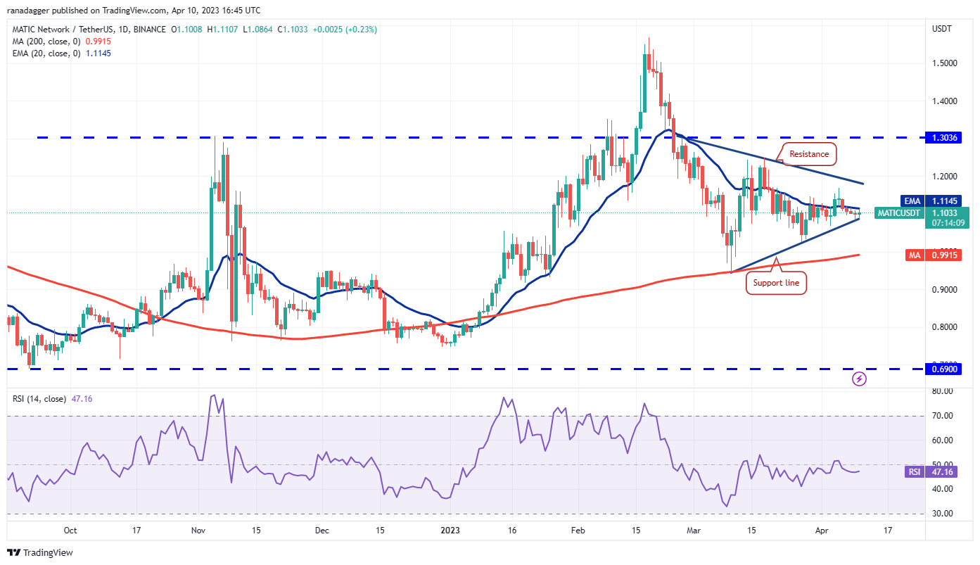 Market Overview 4/10: SPX, DXY, BTC, ETH, BNB, XRP, ADA, MATIC, DOGE, SOL8