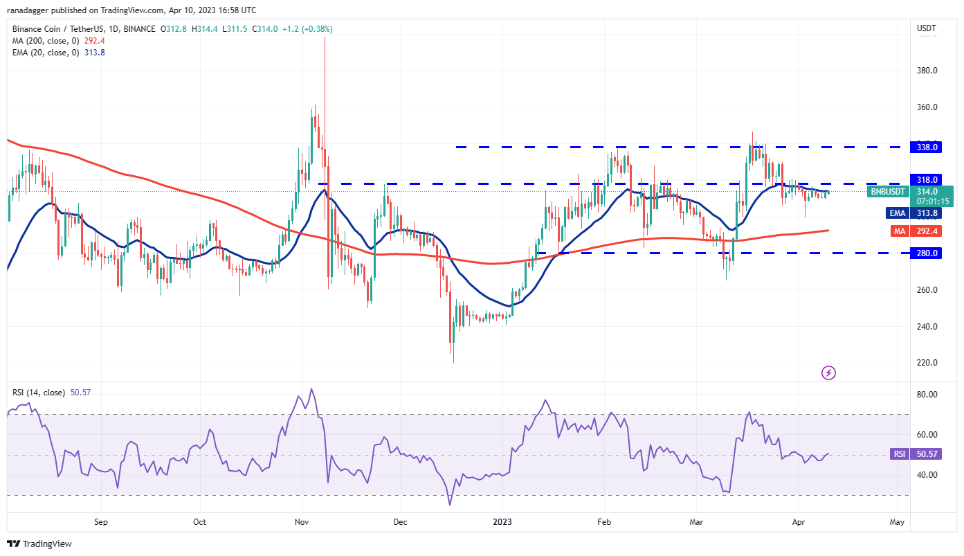 Market Overview 4/10: SPX, DXY, BTC, ETH, BNB, XRP, ADA, MATIC, DOGE, SOL5