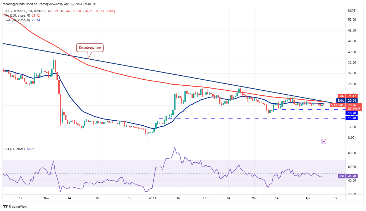 Market Overview 4/10: SPX, DXY, BTC, ETH, BNB, XRP, ADA, MATIC, DOGE, SOL10