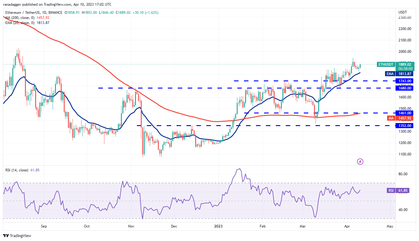 Market Overview 4/10: SPX, DXY, BTC, ETH, BNB, XRP, ADA, MATIC, DOGE, SOL4