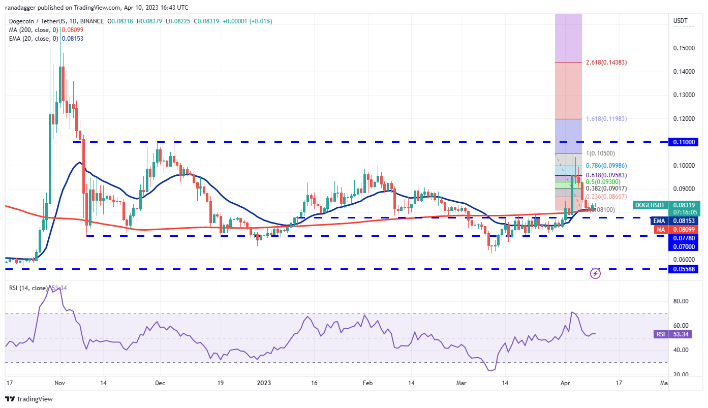 Market Overview 4/10: SPX, DXY, BTC, ETH, BNB, XRP, ADA, MATIC, DOGE, SOL9
