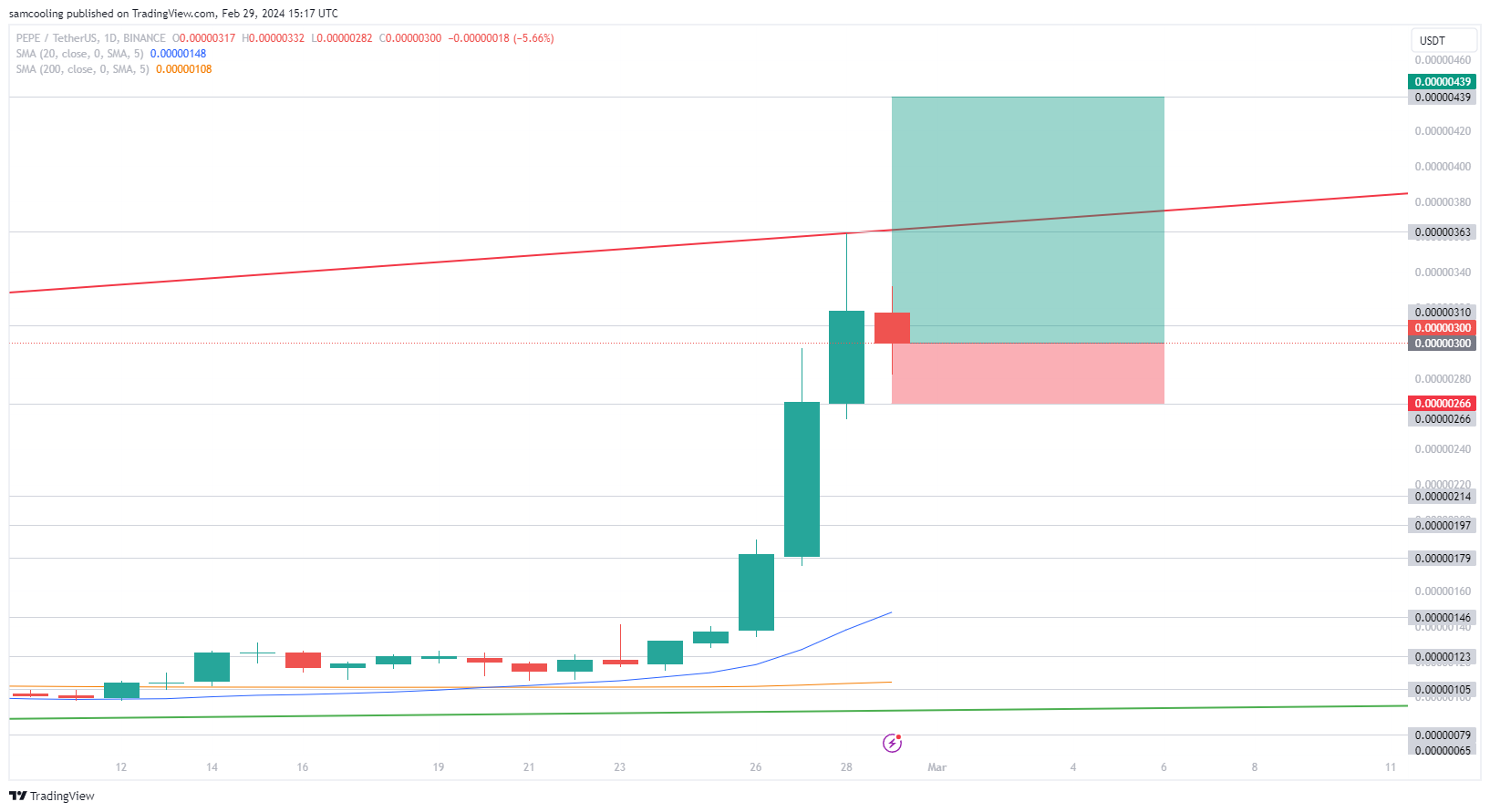 Meme Coin Surge Results in 180% Increase in PEPE Value Over One Week as Another Cryptocurrency Readies for Significant Airdrop2