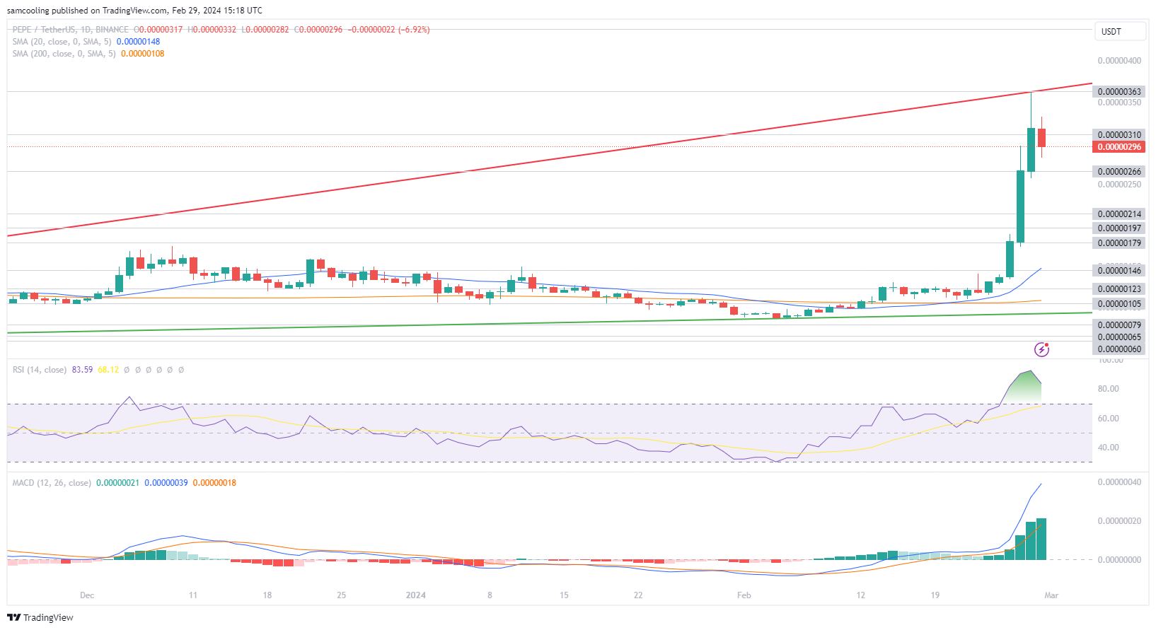 Meme Coin Surge Results in 180% Increase in PEPE Value Over One Week as Another Cryptocurrency Readies for Significant Airdrop1