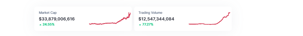 Meme Coin Surge Results in 180% Increase in PEPE Value Over One Week as Another Cryptocurrency Readies for Significant Airdrop0