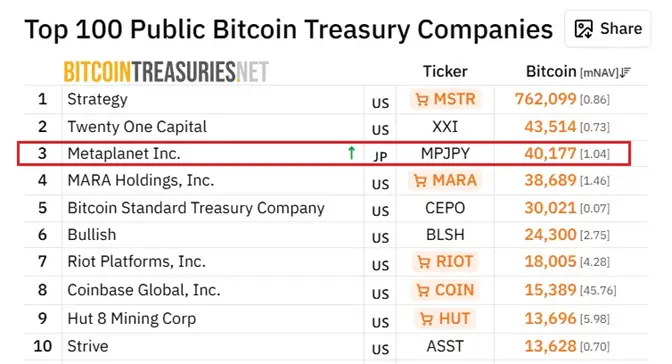 Metaplanet acquired $398 million worth of bitcoins.1