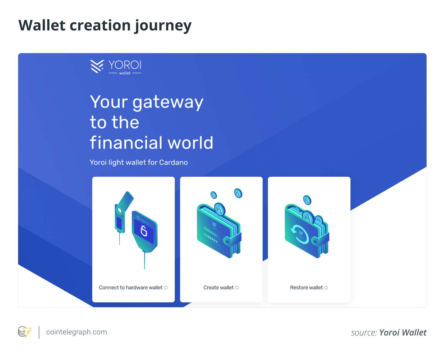 Methods for Staking Cardano (ADA) in a Self-Custody Wallet0