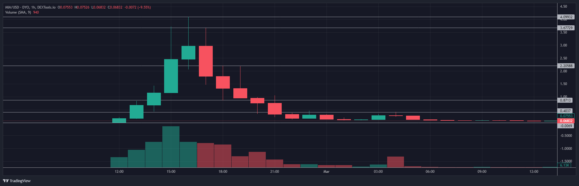 MIA, BINU, TYGBS, XJOBS Coins Experience Immediate 20,000% Increase as Analysts Identify Potential Leading Cryptocurrency0