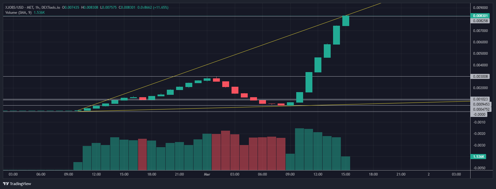 MIA, BINU, TYGBS, XJOBS Coins Experience Immediate 20,000% Increase as Analysts Identify Potential Leading Cryptocurrency3