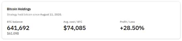 Michael Saylor Denies Rumor of 47,000 BTC Sale, Hints at "Pleasantly Surprising" New Acquisitions0