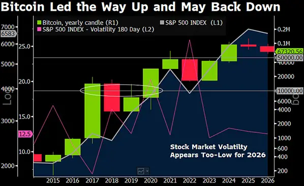 Mike McGloan: Bitcoin's value could drop to $10,000.1