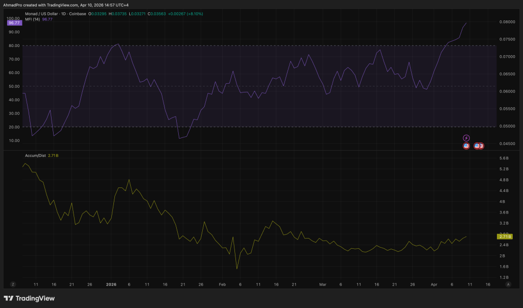 Monad Crypto Whales Reach 90-Day Accumulation High: Is MON Poised to Surpass Its Previous Record?0