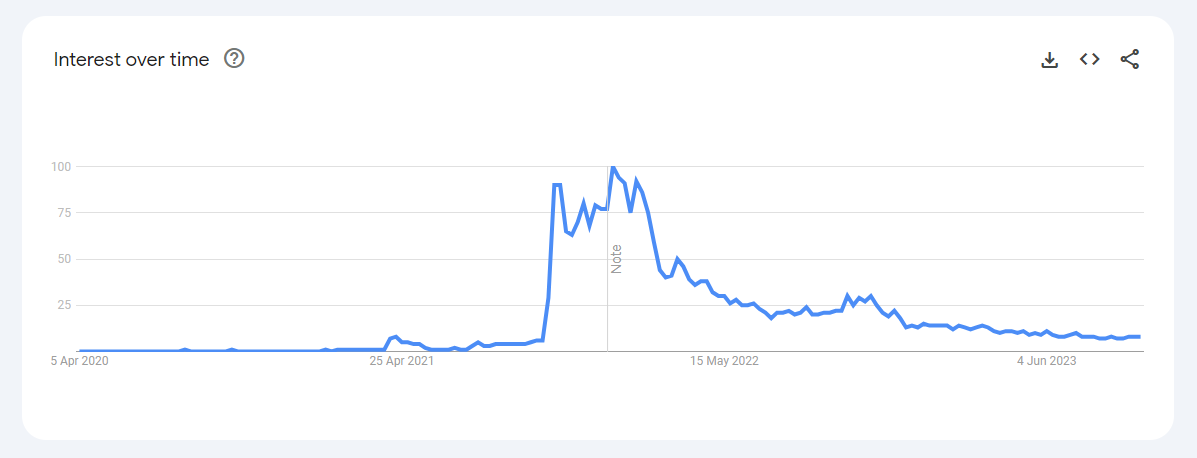 Neal Stephenson's blockchain initiative observes discovery month as interest in the metaverse diminishes.0