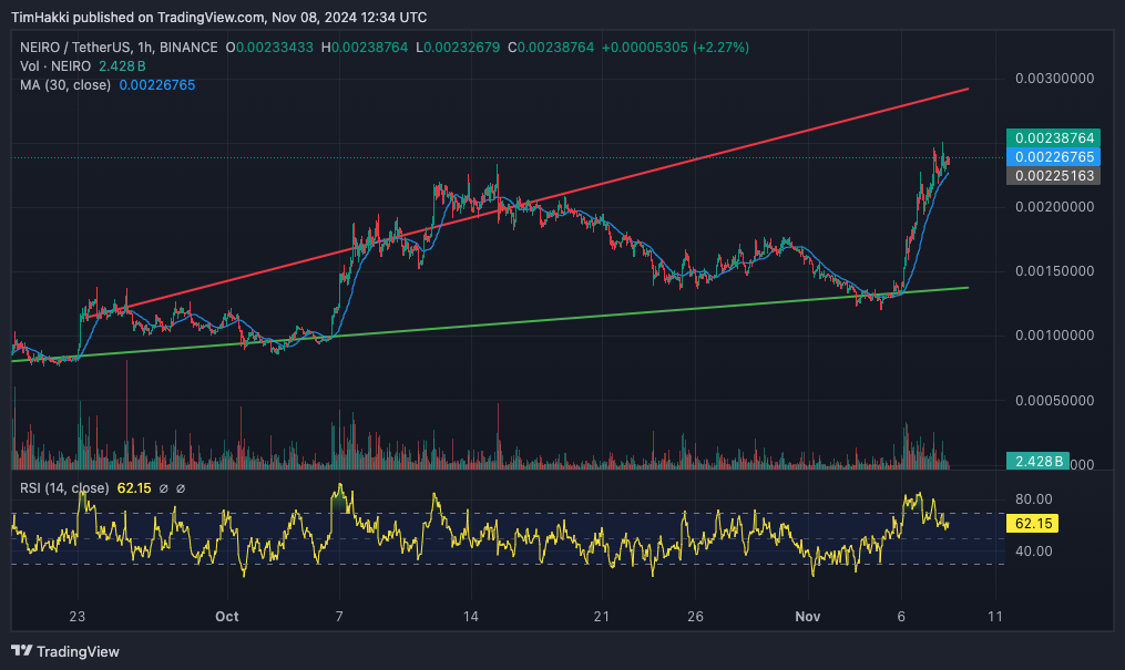 Neiro Rises as Investors Consider 500% Profit Potential – Is It Time for a Change?0