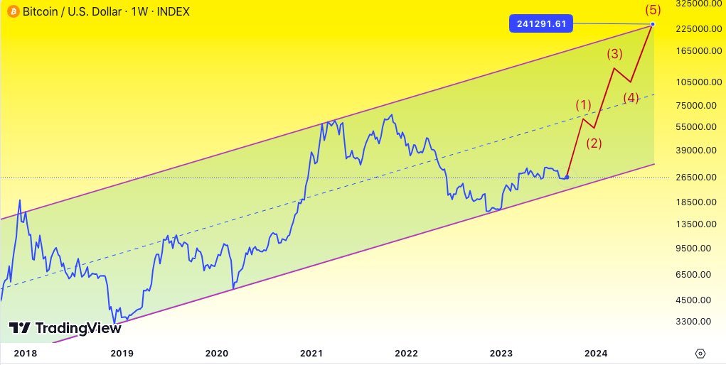 New forecast suggests Bitcoin price will reach record levels before 2024 halving event.0
