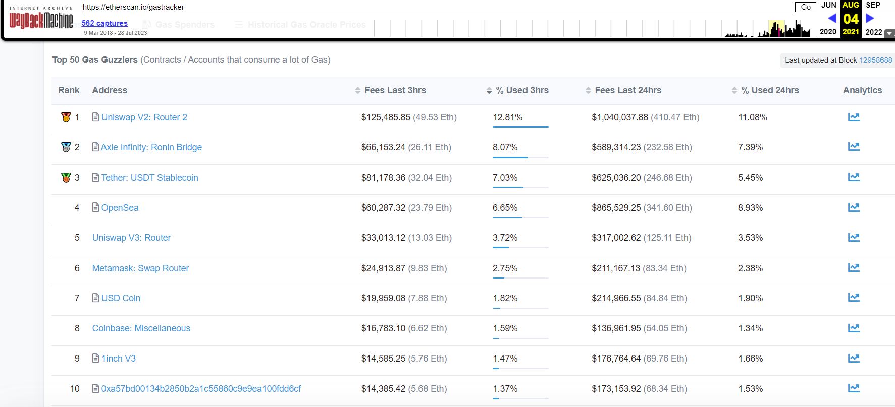 NFT gas consumption declines, indicating a change in the environment.0