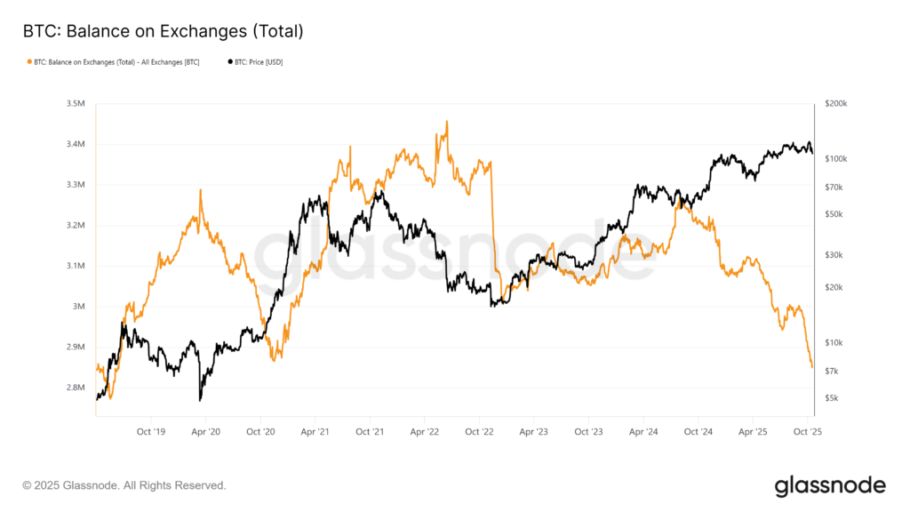 Onchain Accumulation Reaches Lowest Level in Six Years – Implications of Supply Squeeze for Bitcoin Price0