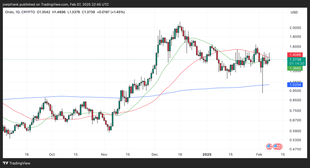 Ondo Finance Introduces Real-World Asset Layer 1 – Anticipating a 10x Growth?0
