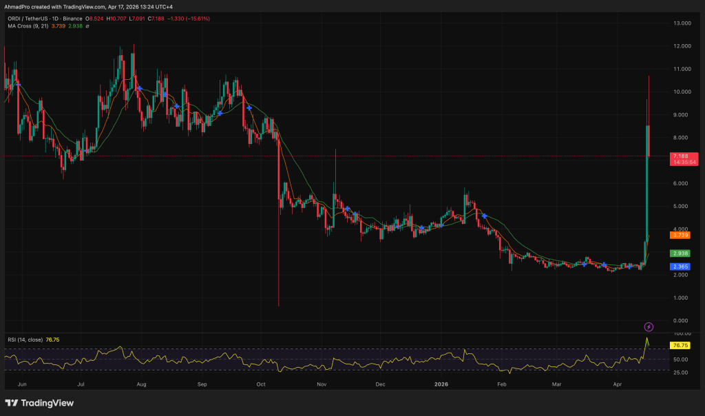 ORDI Crypto Surges $10 in Significant Turnaround: Is NAT Influencing ORDI Price Increase?8