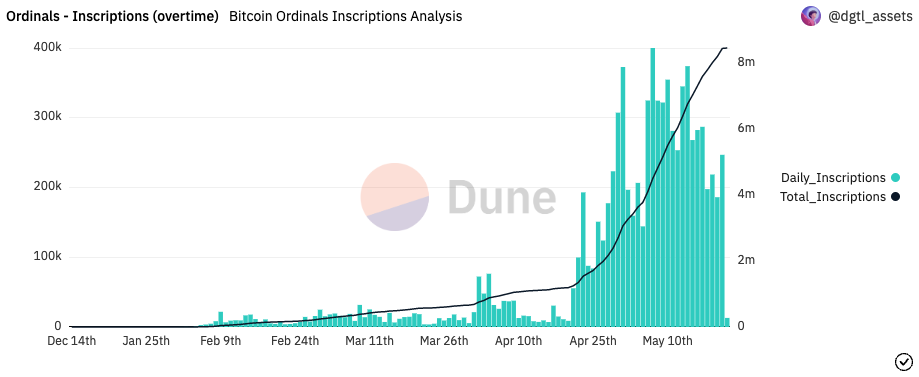 Ordinals drive increased activity on LTC and DOGE networks for three consecutive weeks.1