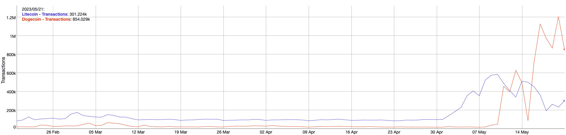 Ordinals drive increased activity on LTC and DOGE networks for three consecutive weeks.0