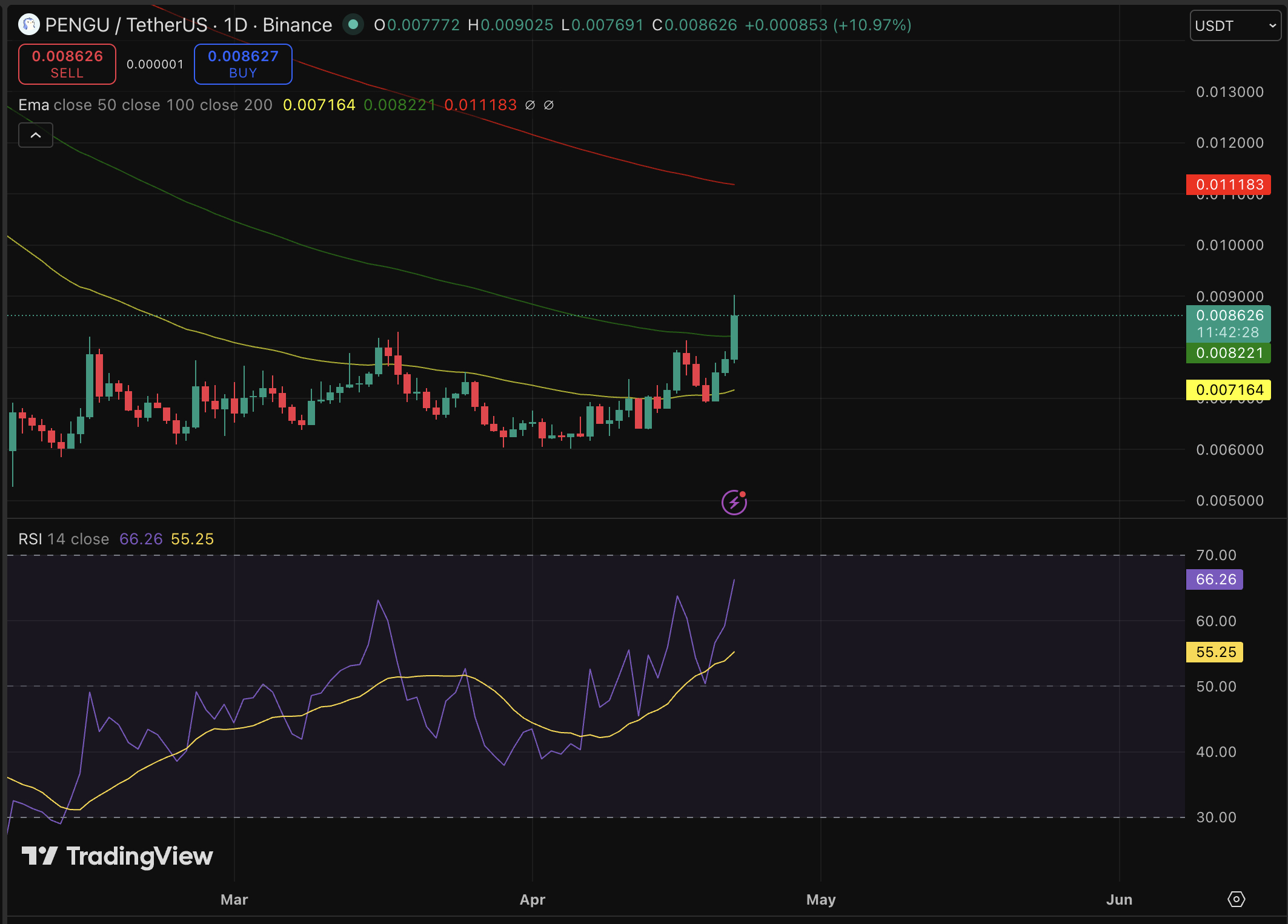 Penguins Take Flight: PENGU Cryptocurrency Sees Significant Increase as Utility Memecoin Gains Momentum1
