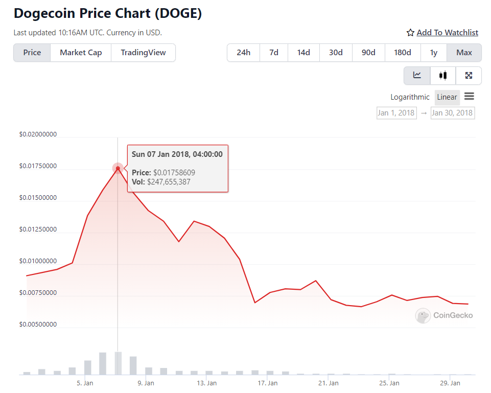 Pepe and Doge: Analyzing Memecoin Performance Upon Reaching $1 Billion Market Capitalization0