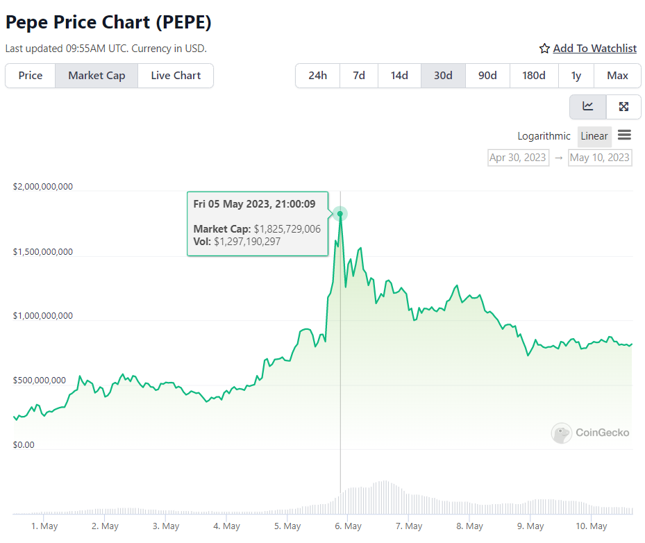 Pepe and Doge: Analyzing Memecoin Performance Upon Reaching $1 Billion Market Capitalization1