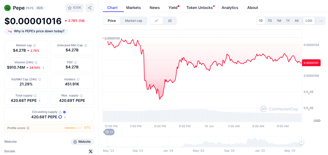 PEPE Bulls Aim for Elliott Wave Recovery Following Significant Decline – Important Levels to Monitor0