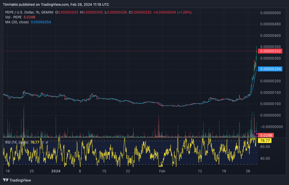 Pepe Price Forecast Following 59% Increase in 24 Hours – What's Happening?0