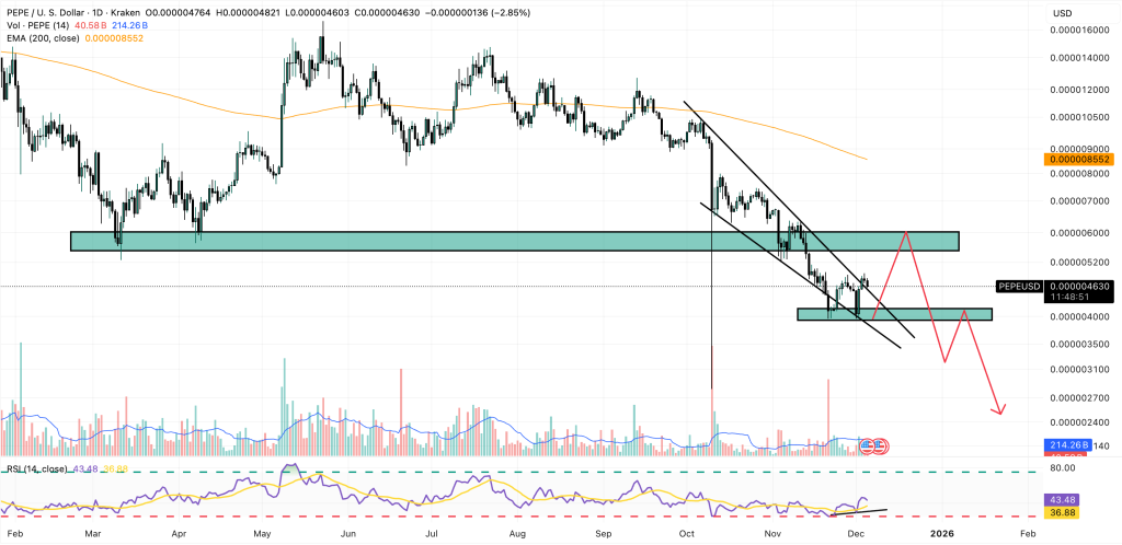 Pepe Price Forecast: Official PEPE Site Compromised, Exposing Visitors to Malware – Is PEPE Facing a Decline?1