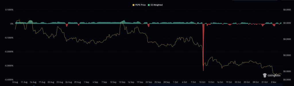 Pepe Price Forecast: PEPE Rebounds From Extended Support – Upcoming Movement May Catch Many Off Guard0